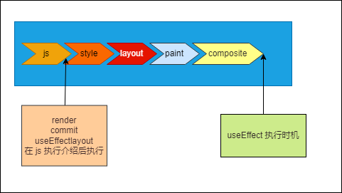 useEffect、useLayoutEffect 执行时机示意图